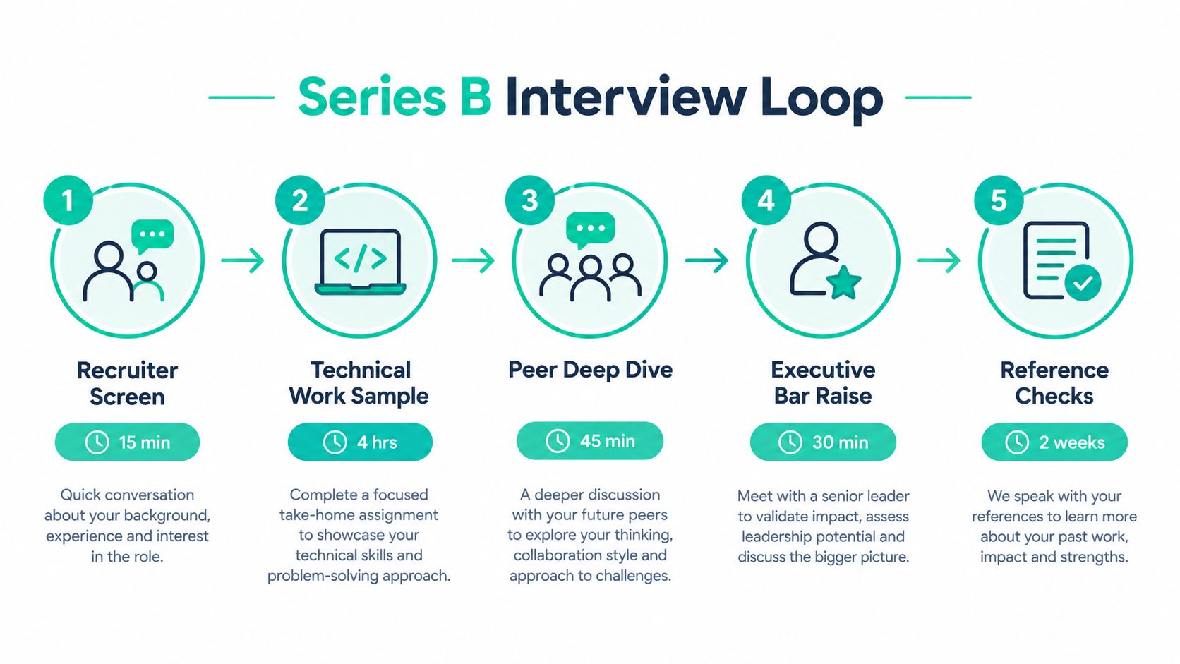 A flowchart detailing the five-step Series B startup interview process from recruiter screen to reference checks.