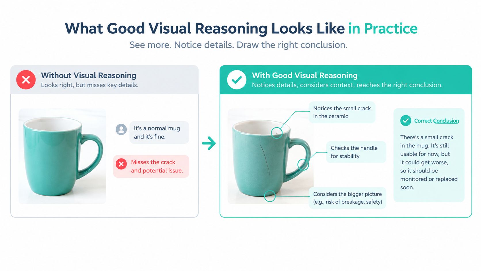 An infographic comparing visual reasoning processes, contrasting superficial observation with detailed analytical problem solving for a mug.