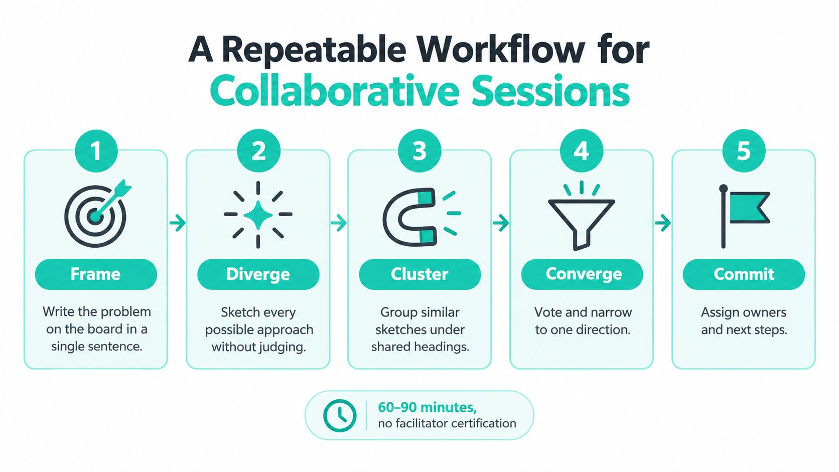 A five-step flowchart illustrating a collaborative problem-solving workflow from framing to committing to next steps.