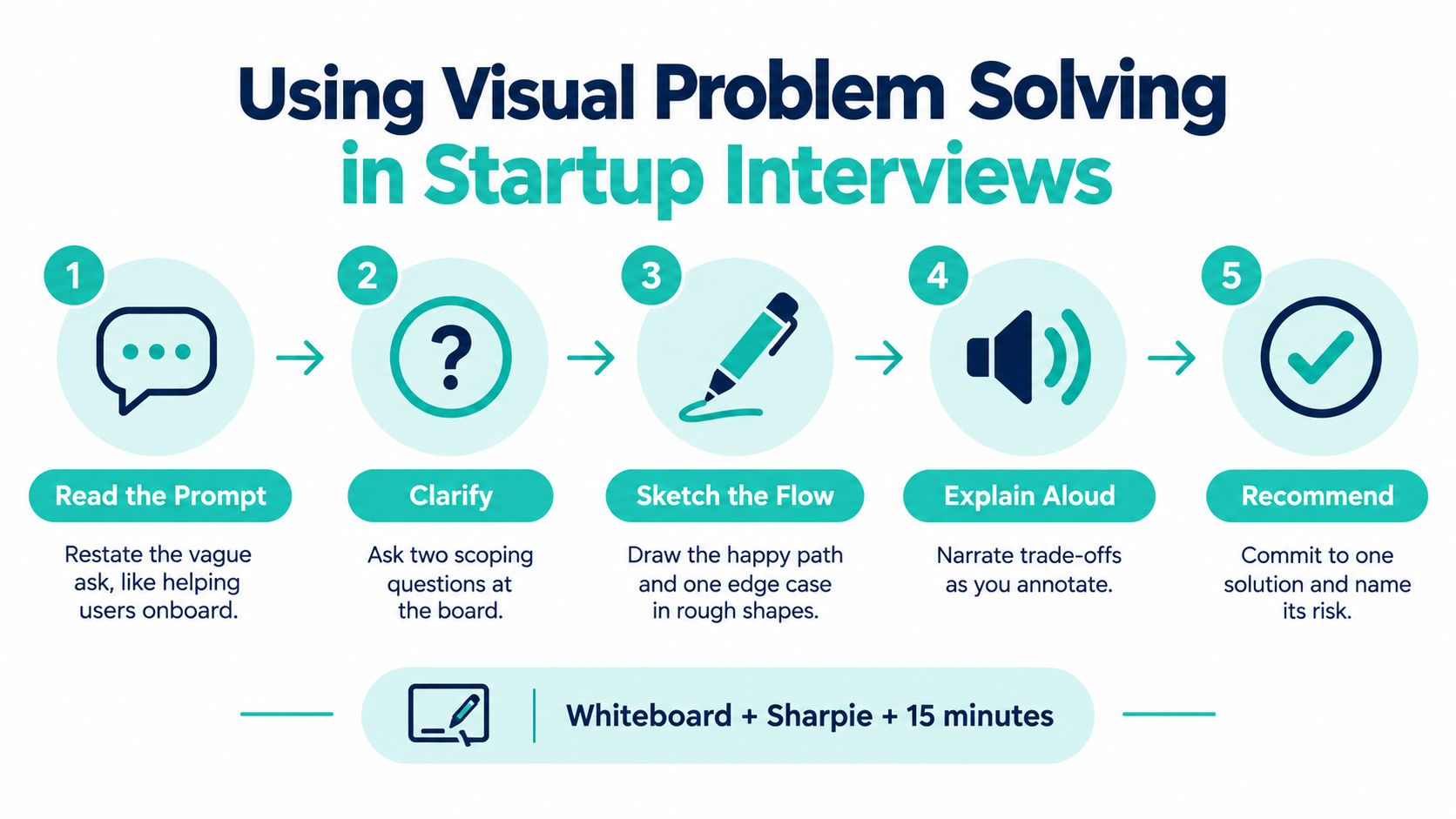 A five-step infographic guide on using visual problem solving techniques for successful startup job interviews.