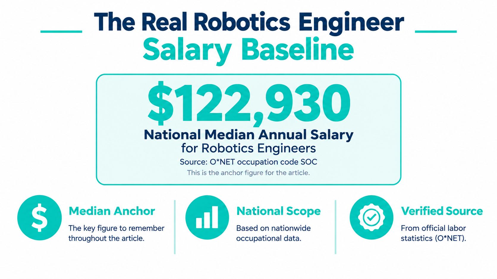 An infographic displaying the 122,930 dollar national median annual salary baseline for professional robotics engineers.