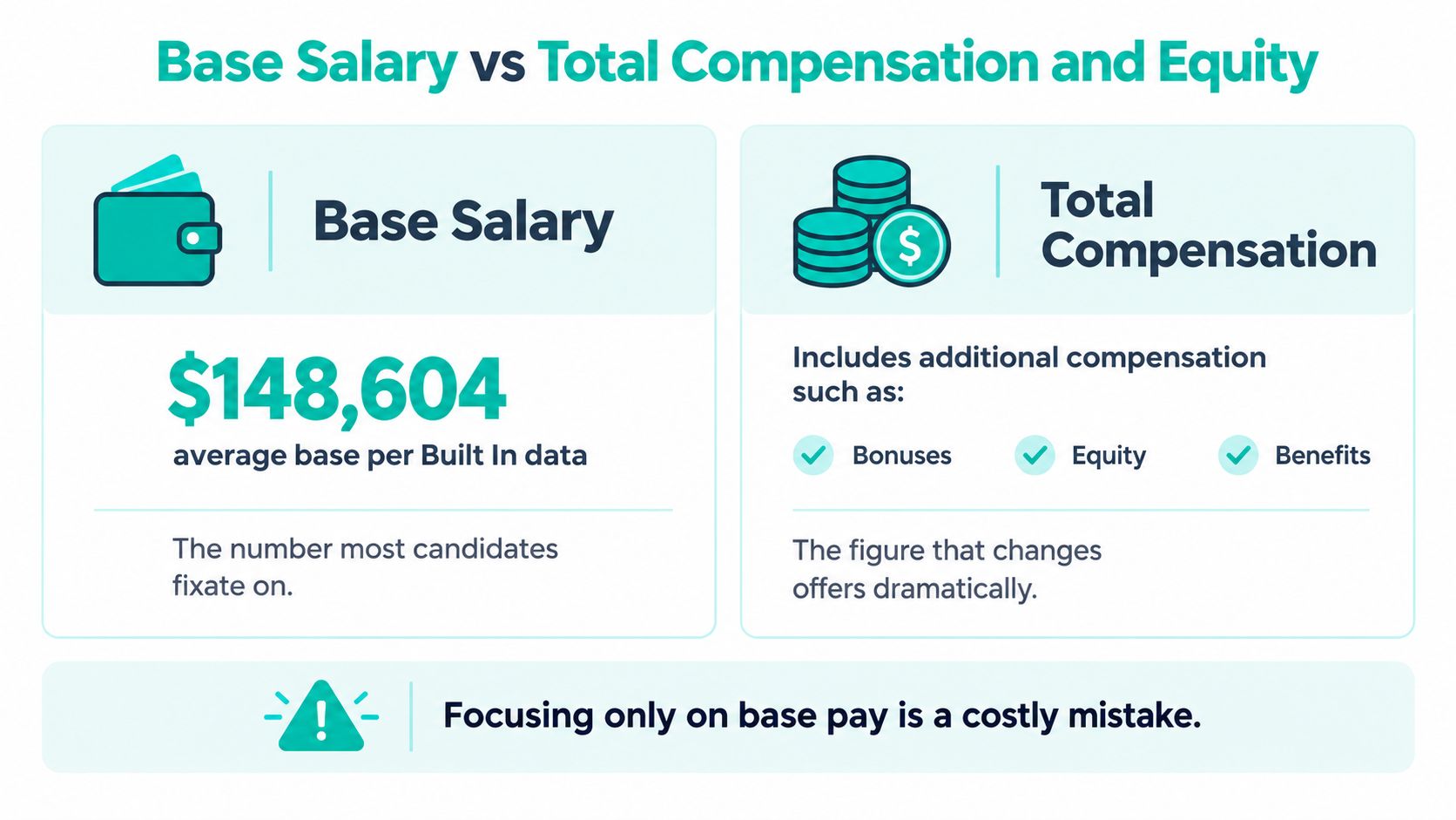 A comparison infographic between base salary and total compensation, highlighting the importance of looking beyond base pay.