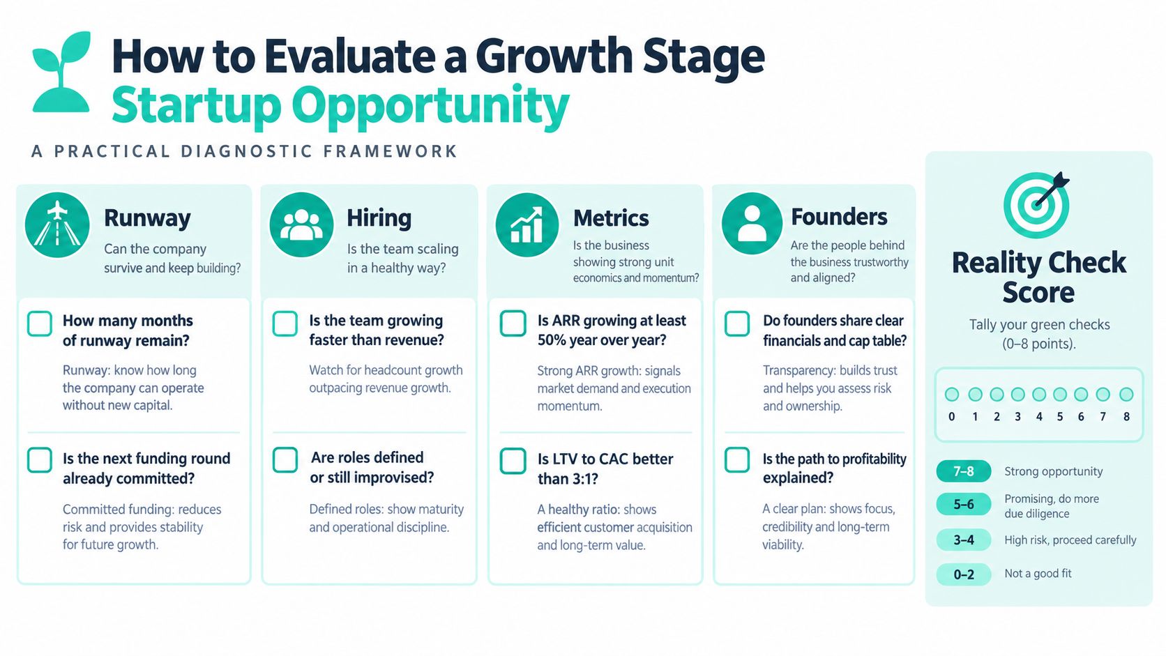 A diagnostic framework infographic illustrating key criteria for evaluating growth stage startup opportunities and business health.