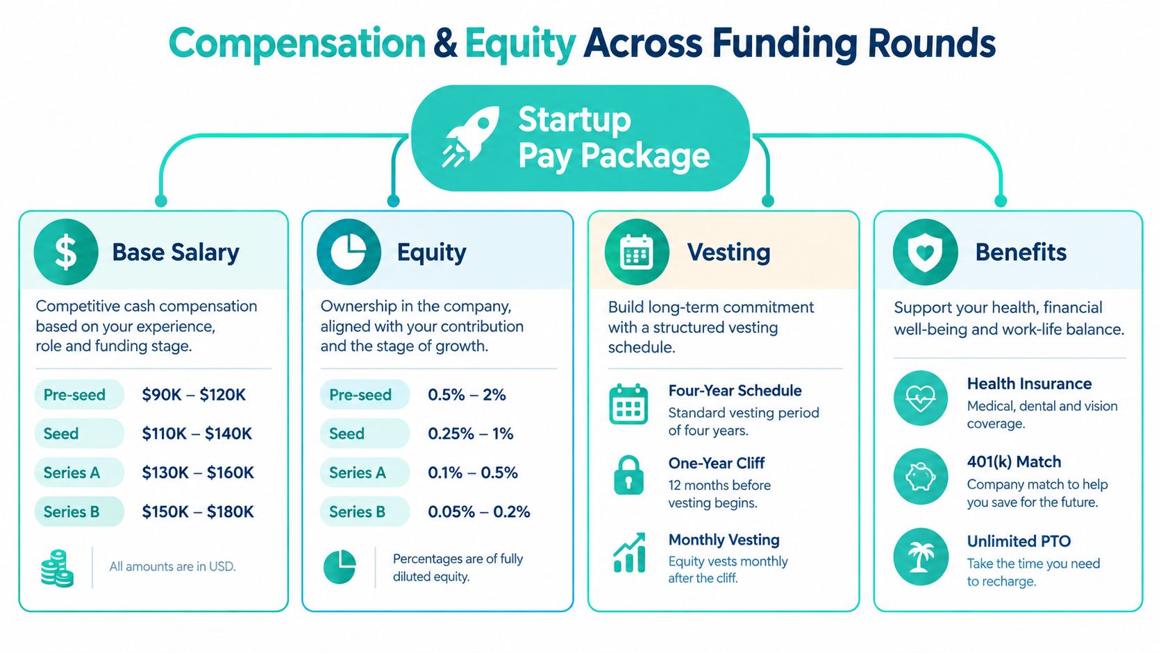 An infographic showing base salary, equity, vesting, and benefits for early stage tech startup employees.
