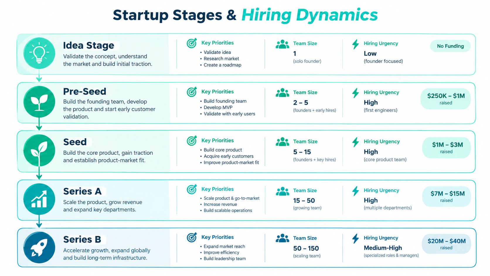 A chart illustrating different startup stages and their corresponding hiring dynamics, team sizes, and funding requirements.