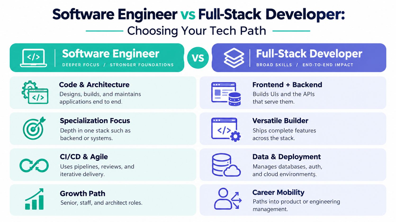 A comparison chart outlining key differences between software engineer and full-stack developer roles and career paths.