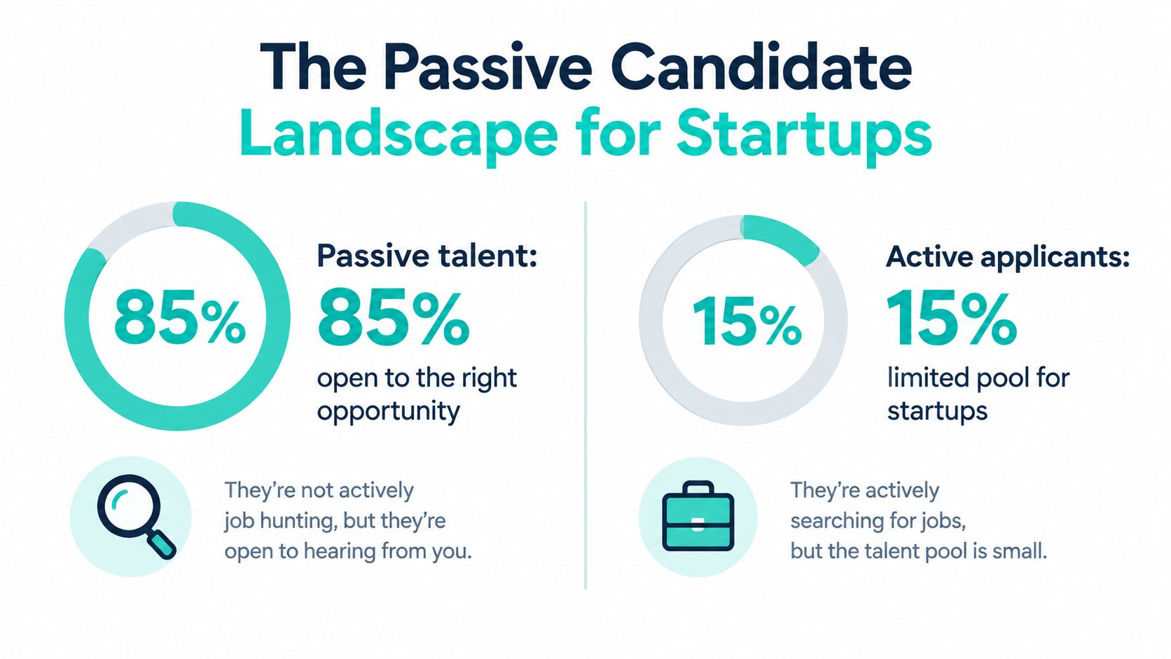 A chart comparing passive talent versus active applicants for startup recruitment strategies and hiring statistics.