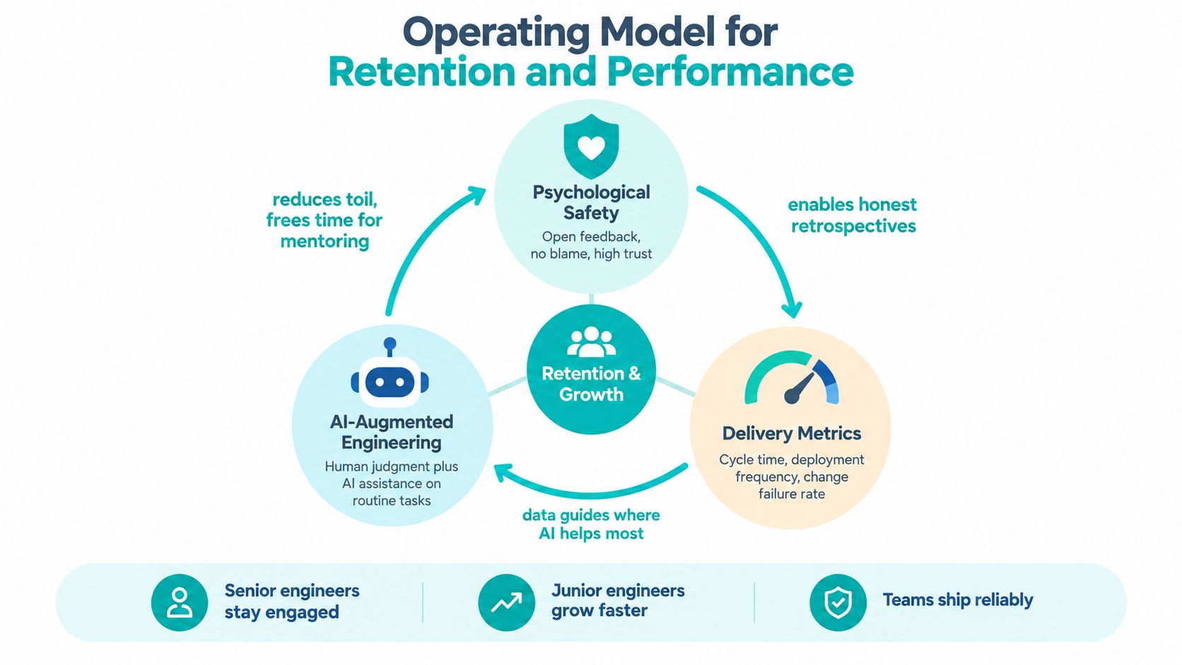 A diagram illustrating an operating model for engineering retention, performance, psychological safety, and AI-augmented processes.