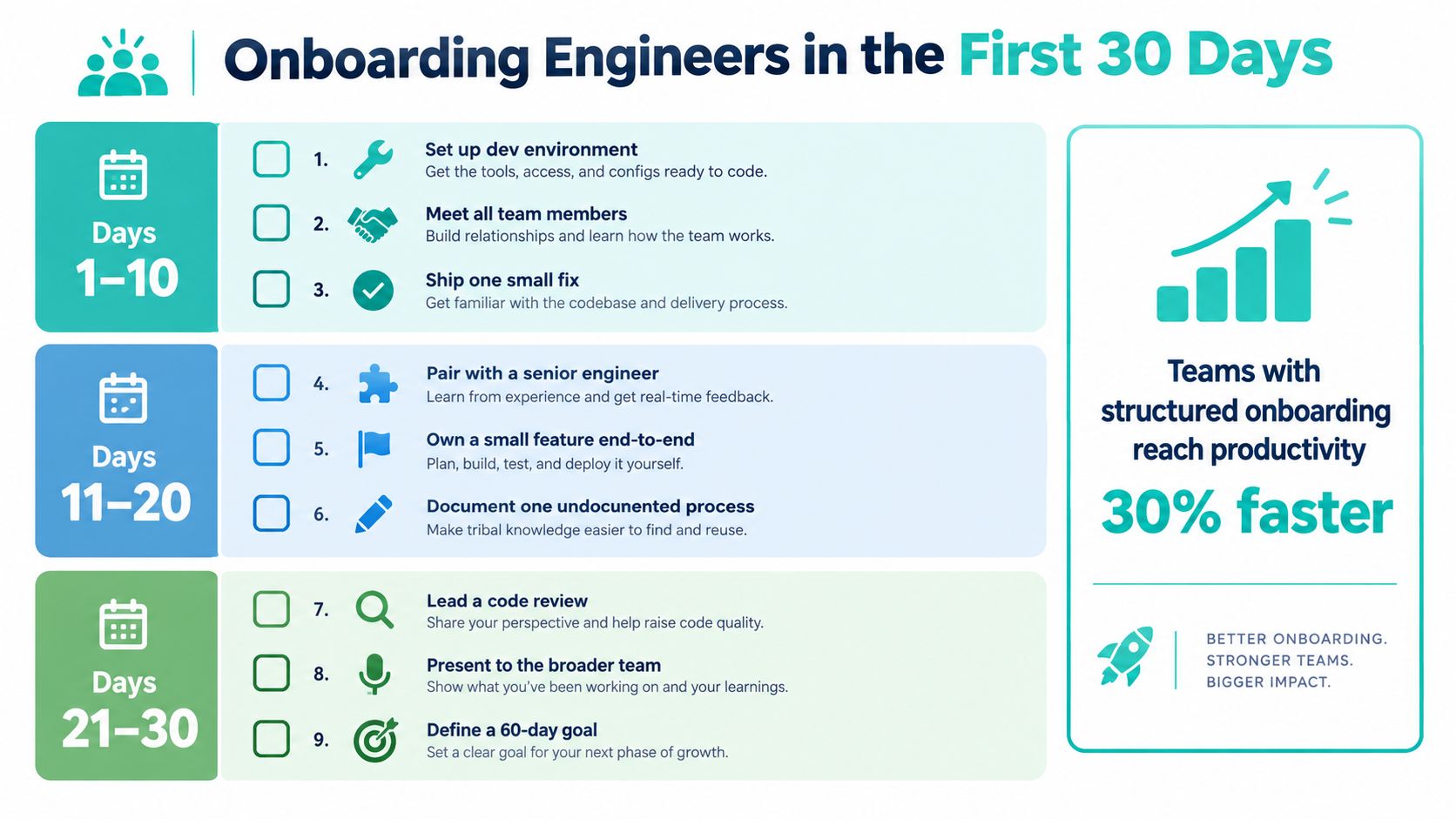 A structured 30-day onboarding checklist infographic for new software engineers to help them reach productivity faster.