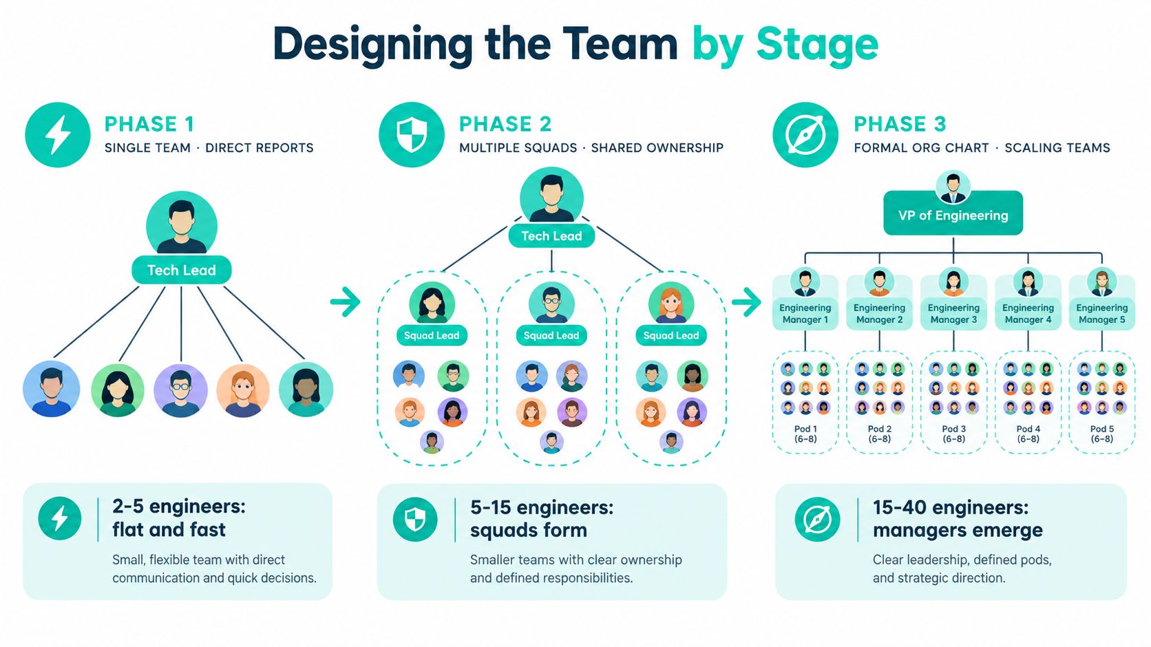 A diagram illustrating engineering team design phases, moving from a single flat team to squads and managed pods.
