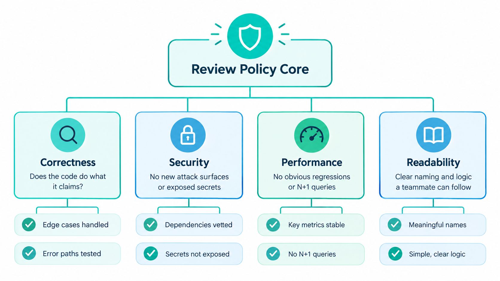 A diagram outlining the four core pillars of code review standards: Correctness, Security, Performance, and Readability.