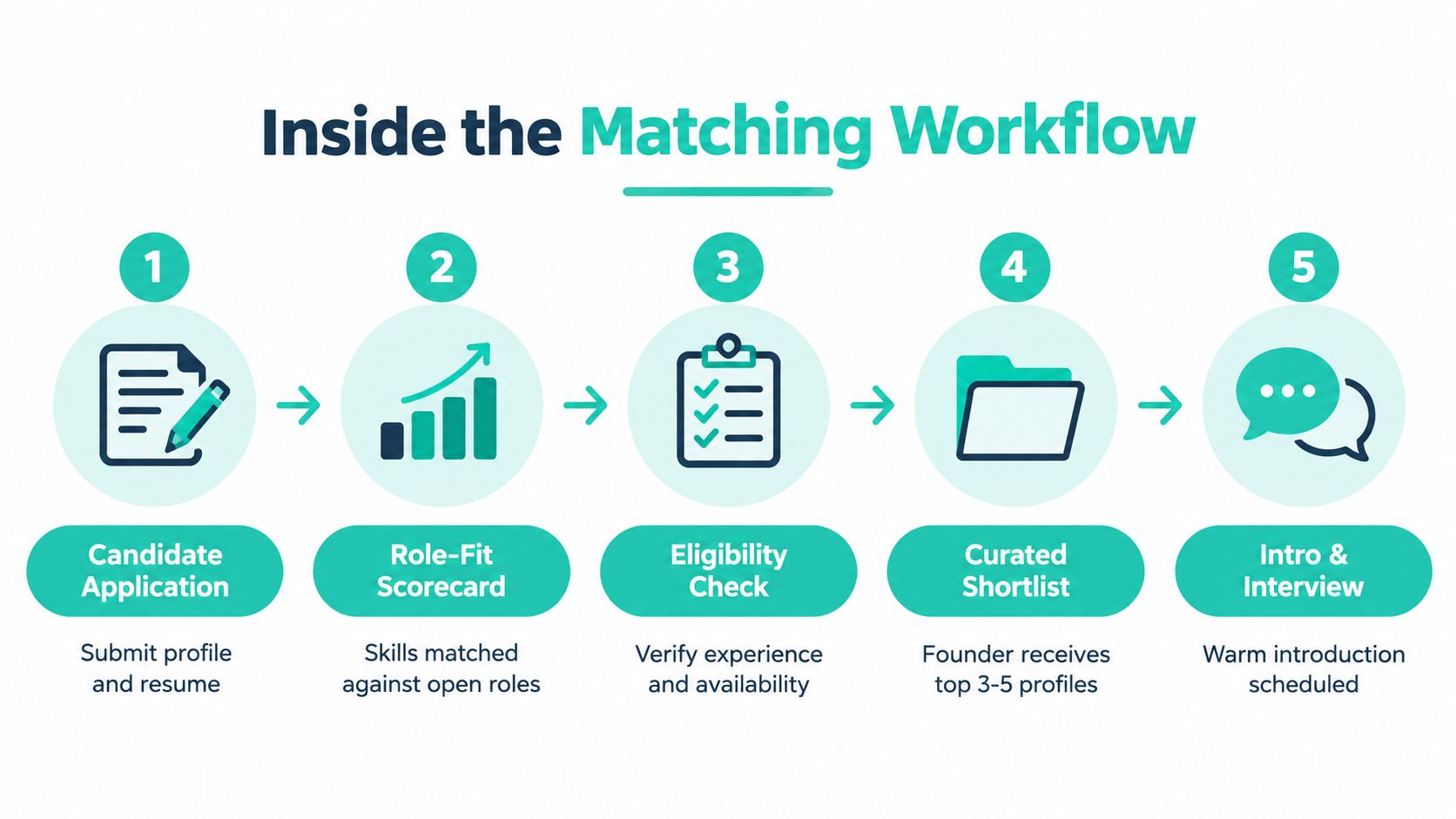 A five-step matching workflow infographic showing the process from candidate application to interview scheduling.