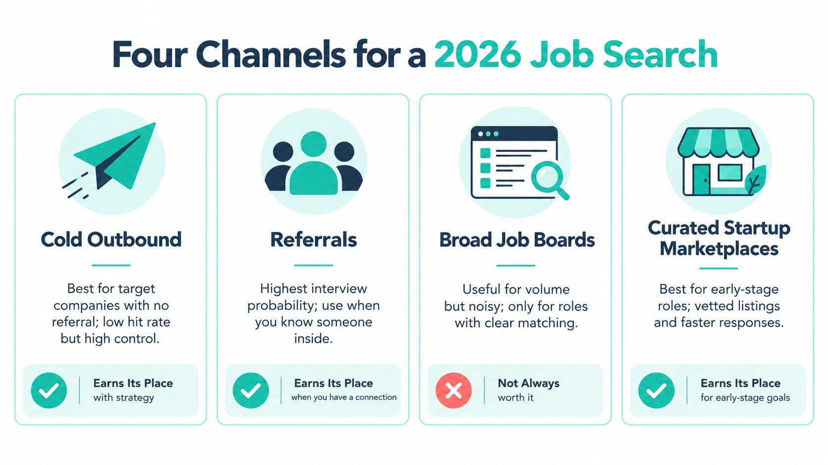 An infographic showing four job search channels: Cold Outbound, Referrals, Broad Job Boards, and Curated Startup Marketplaces.
