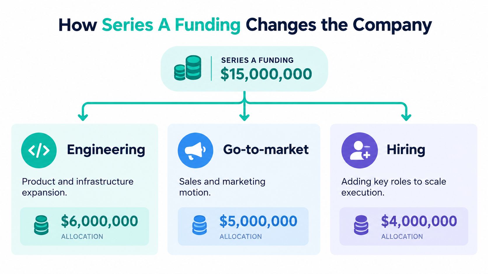 A diagram illustrating how fifteen million dollars in Series A funding is allocated across three core business areas.