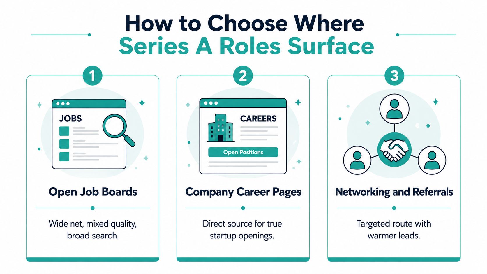 A graphic showing three ways to find Series A startup jobs: job boards, company career pages, and networking.