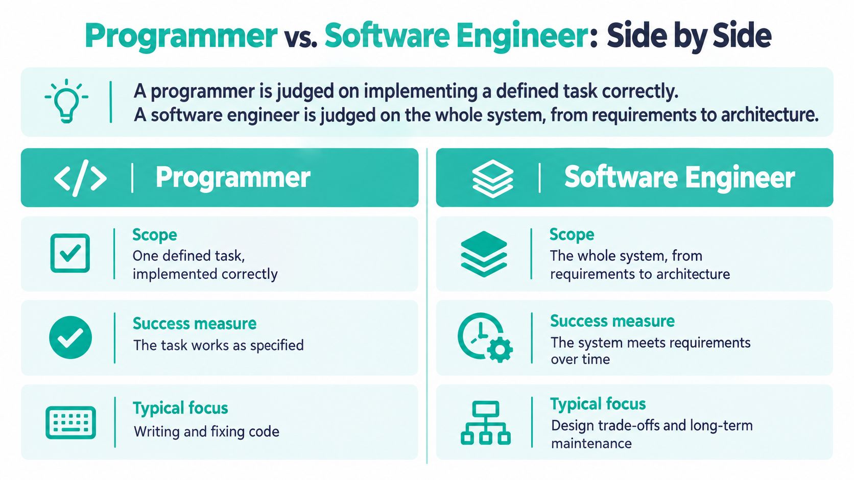 A comparison infographic showing the primary differences between a programmer and a software engineer in their daily roles.