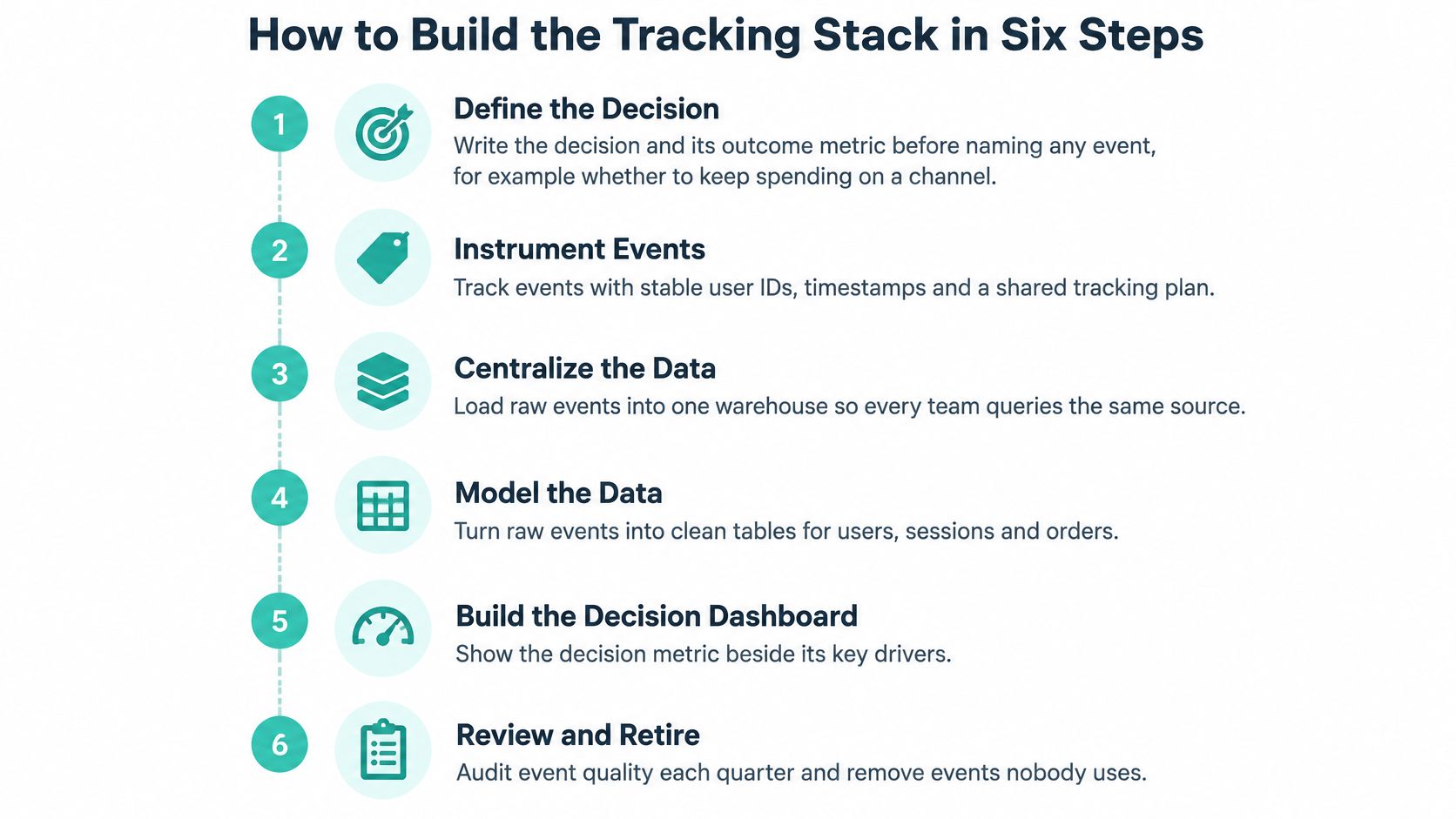 A six-step infographic illustrating the process of building a data tracking stack for business analytics.