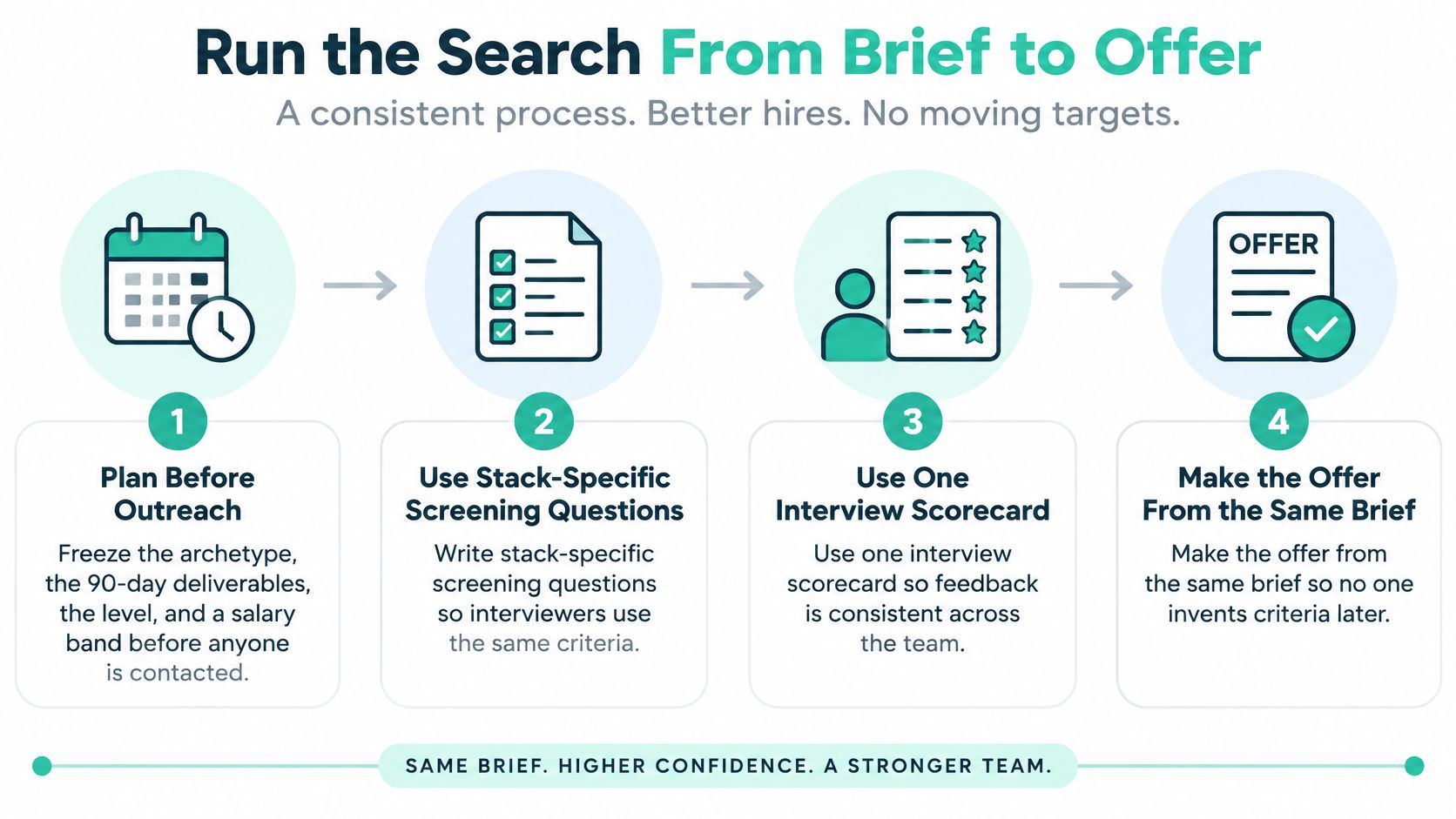 A four-step infographic illustrating a consistent hiring process from initial planning to making an job offer.
