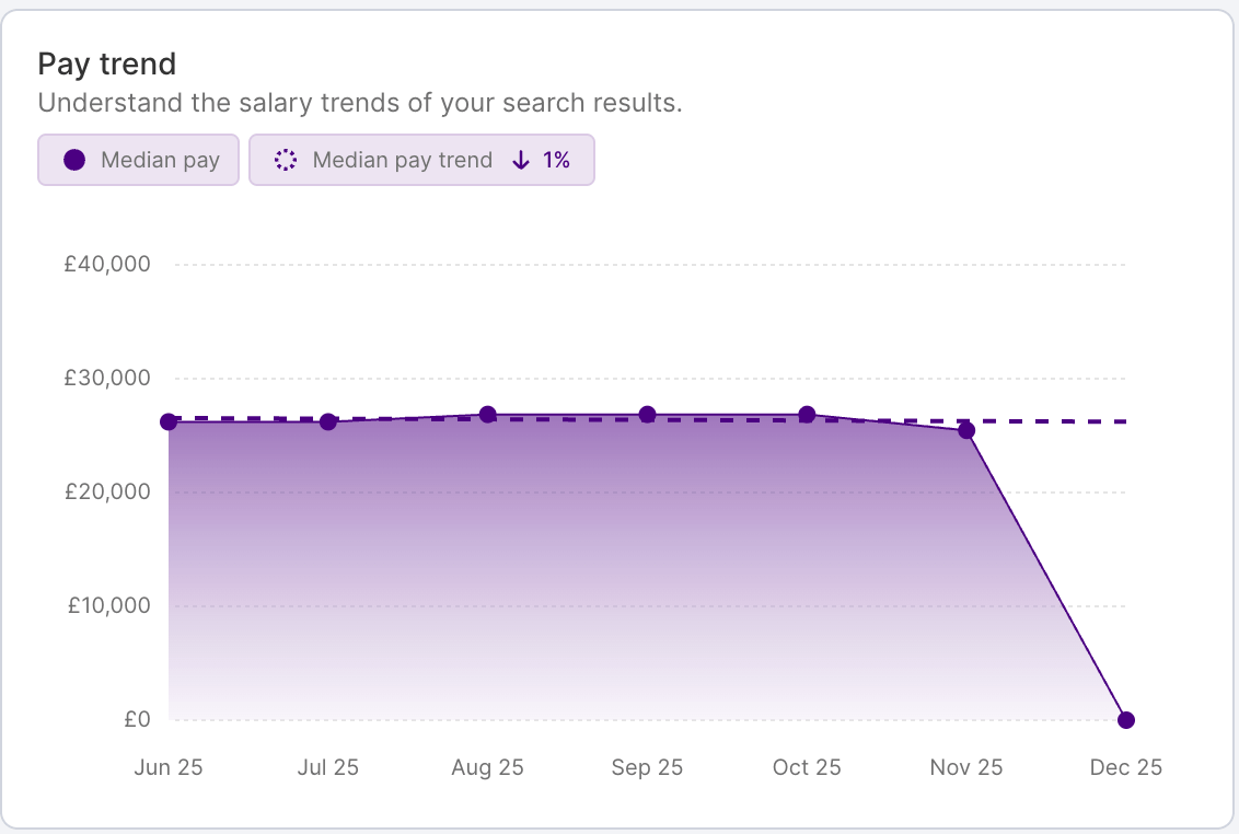 HR DataHub graph shows pay trends, salary benchmarking for hospitality, energy, finance, insurance, IT, logistics, retail.
