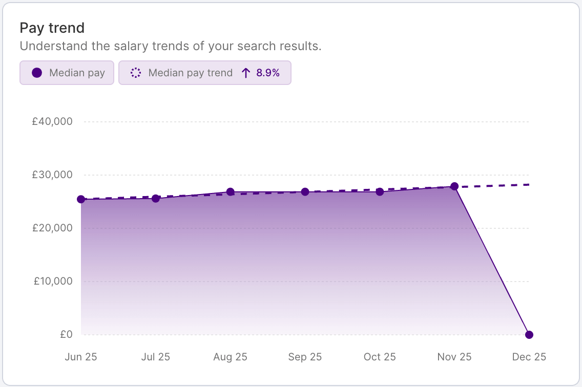 HR DataHub graph shows pay trends, salary benchmarking for hospitality, energy, finance, insurance, IT, logistics, retail.