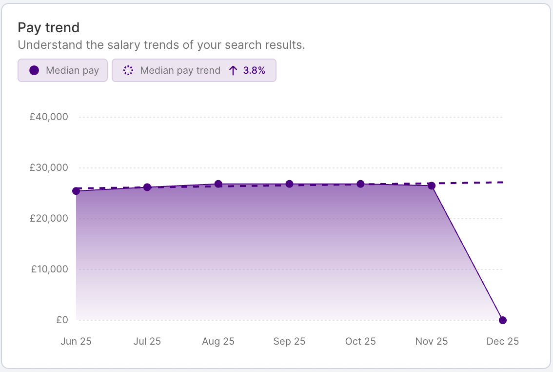 HR DataHub graph shows pay trends, salary benchmarking for hospitality, energy, finance, insurance, IT, logistics, retail.
