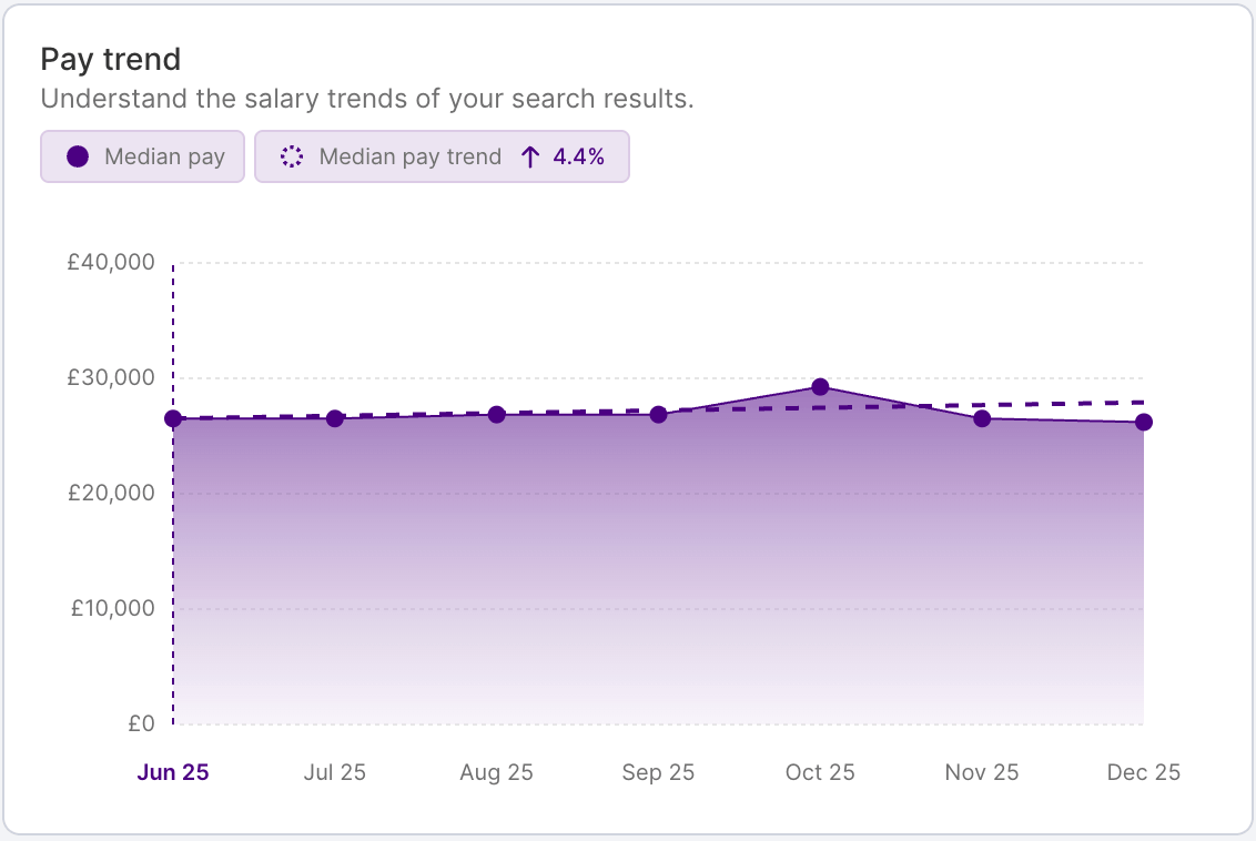 HR DataHub graph shows pay trends, salary benchmarking for hospitality, energy, finance, insurance, IT, logistics, retail.