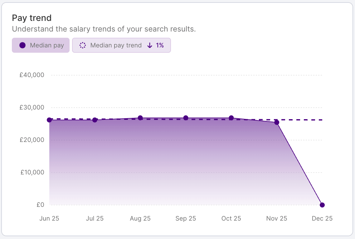 HR DataHub graph shows pay trends, salary benchmarking for hospitality, energy, finance, insurance, IT, logistics, retail.
