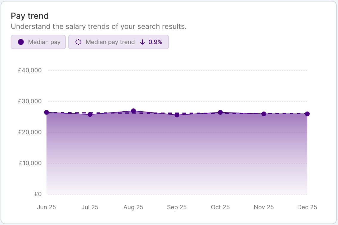 HR DataHub graph shows pay trends, salary benchmarking for hospitality, energy, finance, insurance, IT, logistics, retail.