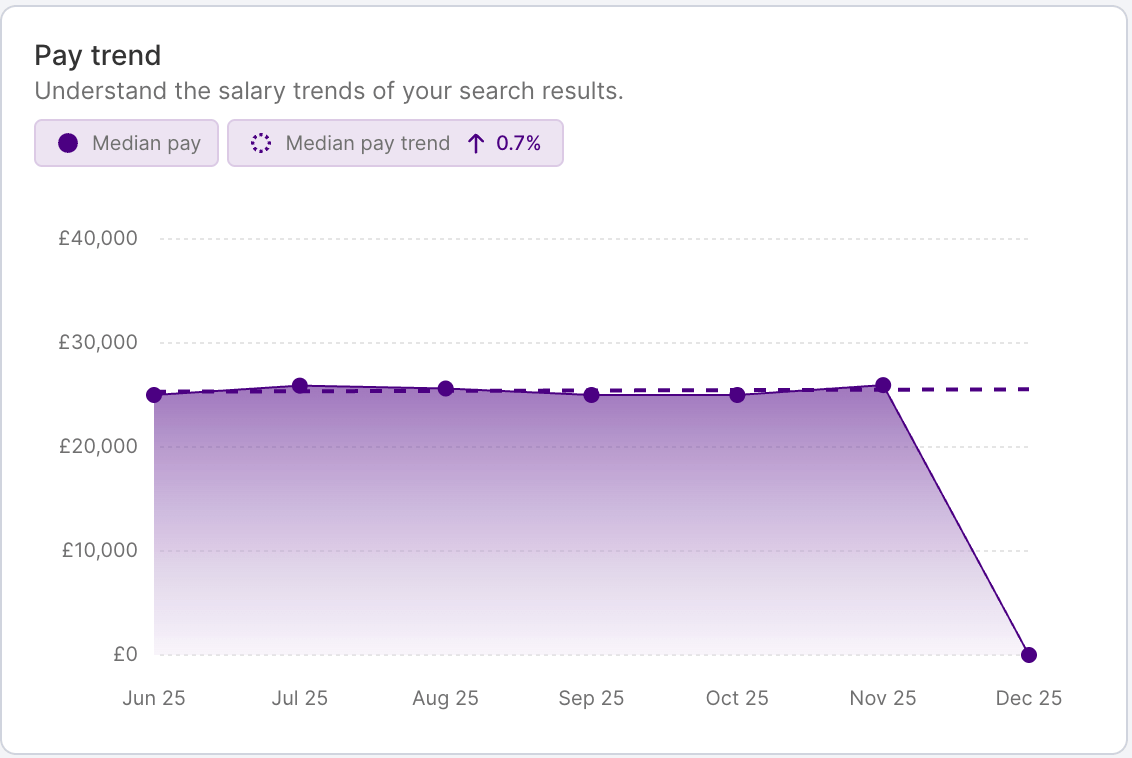 HR DataHub graph shows pay trends, salary benchmarking for hospitality, energy, finance, insurance, IT, logistics, retail.