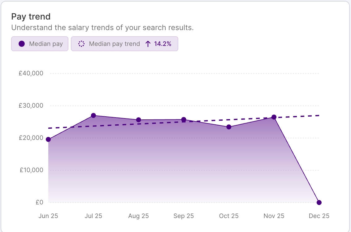 HR DataHub graph shows pay trends, salary benchmarking for hospitality, energy, finance, insurance, IT, logistics, retail.