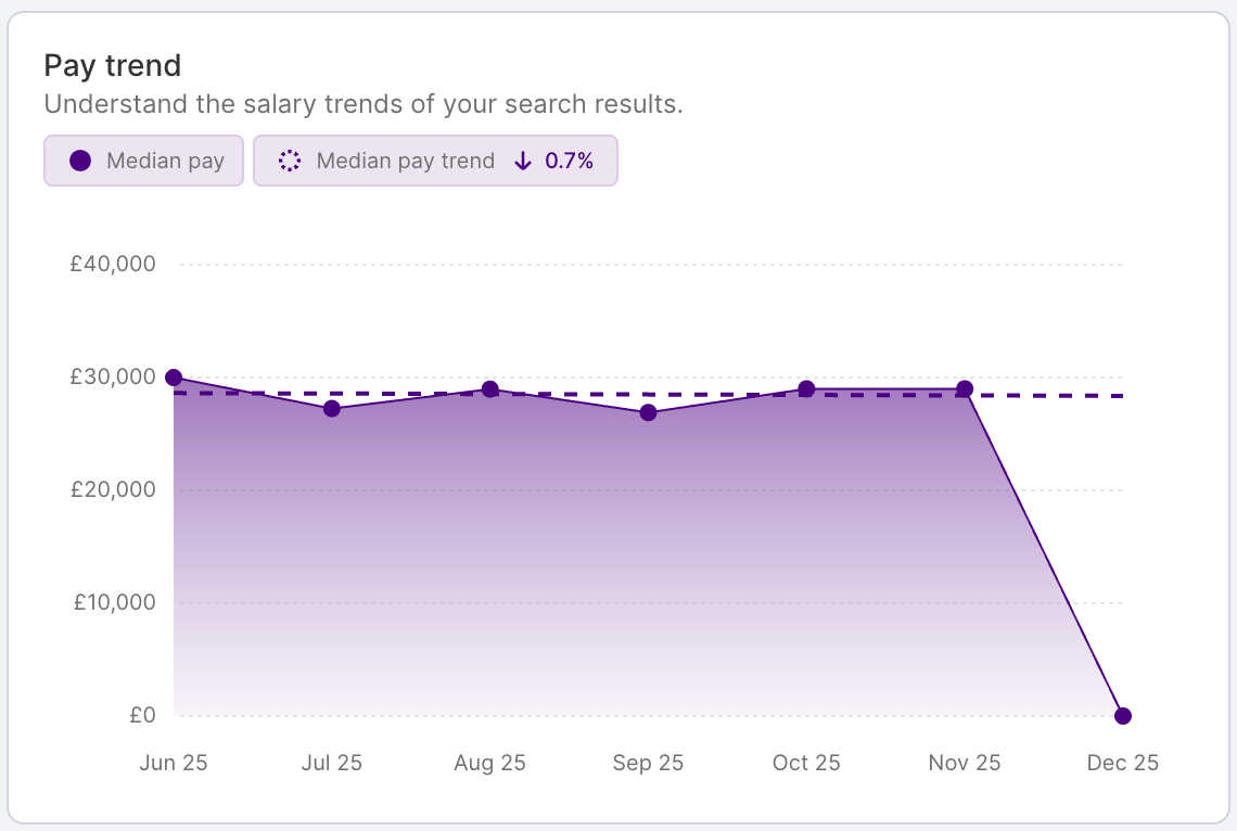 HR DataHub graph shows pay trends, salary benchmarking for hospitality, energy, finance, insurance, IT, logistics, retail.