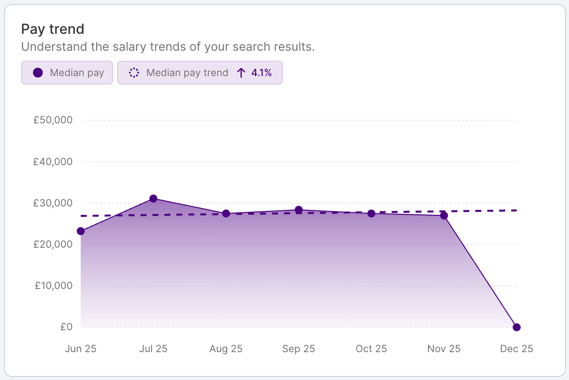 HR DataHub graph shows pay trends, salary benchmarking for hospitality, energy, finance, insurance, IT, logistics, retail.
