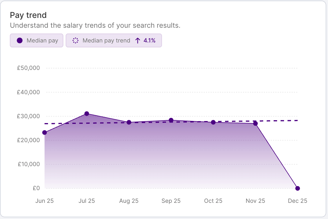 HR DataHub graph shows pay trends, salary benchmarking for hospitality, energy, finance, insurance, IT, logistics, retail.