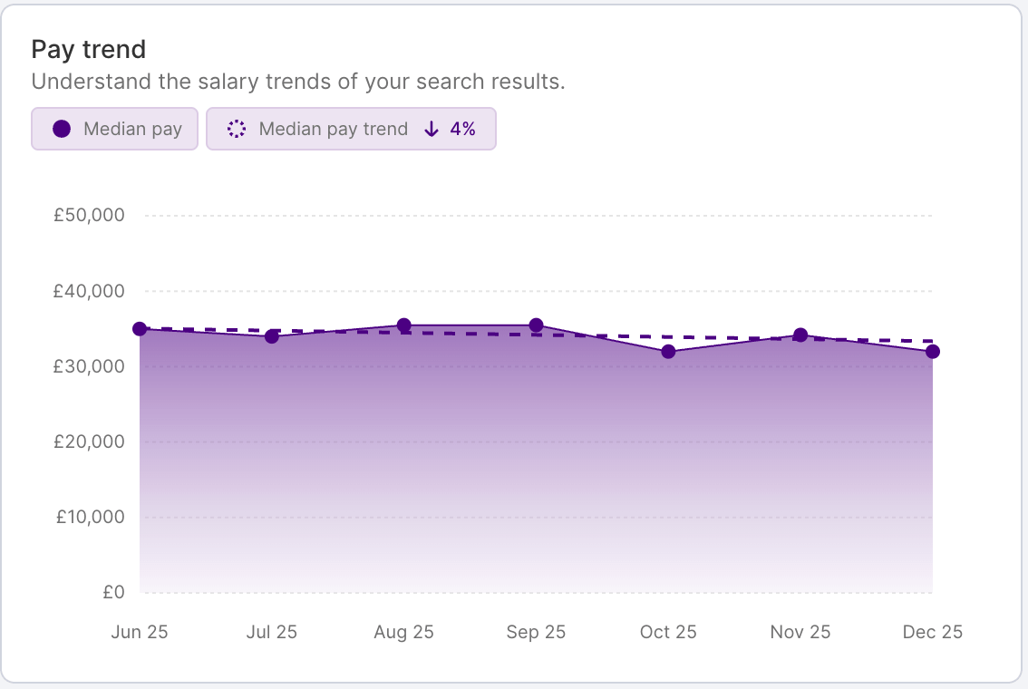 HR DataHub graph shows pay trends, salary benchmarking for hospitality, energy, finance, insurance, IT, logistics, retail.