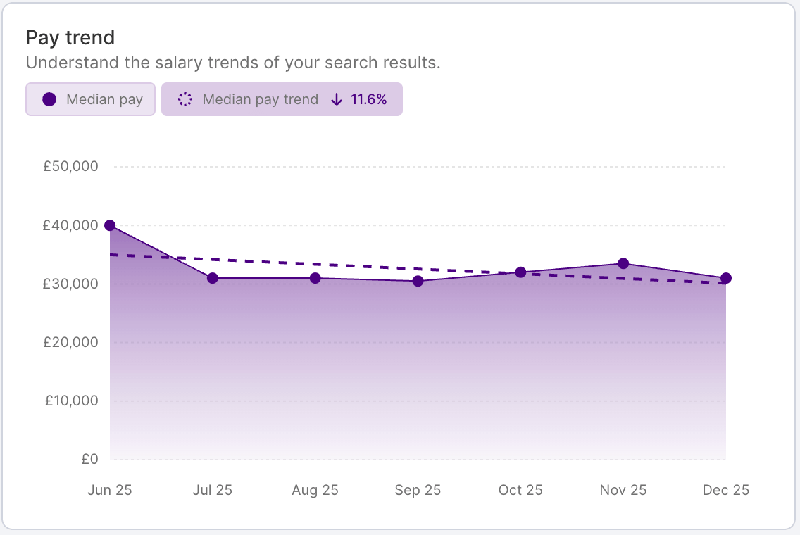 HR DataHub graph shows pay trends, salary benchmarking for hospitality, energy, finance, insurance, IT, logistics, retail.