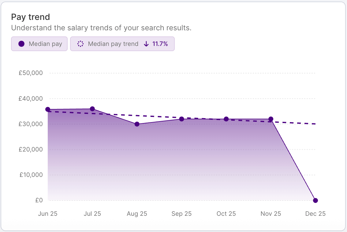 HR DataHub graph shows pay trends, salary benchmarking for hospitality, energy, finance, insurance, IT, logistics, retail.