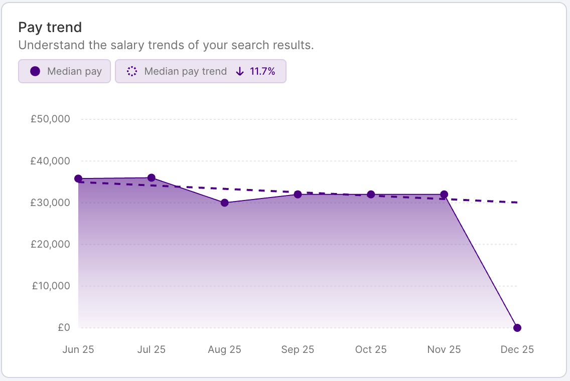 HR DataHub graph shows pay trends, salary benchmarking for hospitality, energy, finance, insurance, IT, logistics, retail.