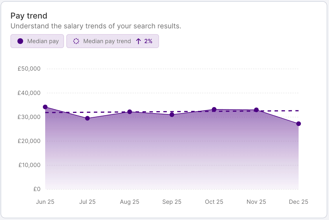 HR DataHub graph shows pay trends, salary benchmarking for hospitality, energy, finance, insurance, IT, logistics, retail.