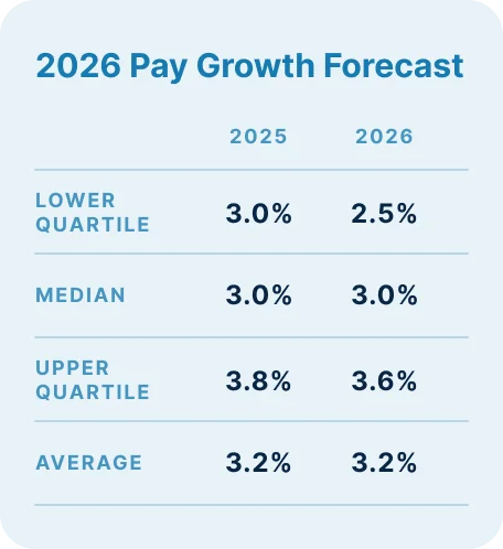 An infographic showing the average pay growth forecast for 2026 is 3.2%