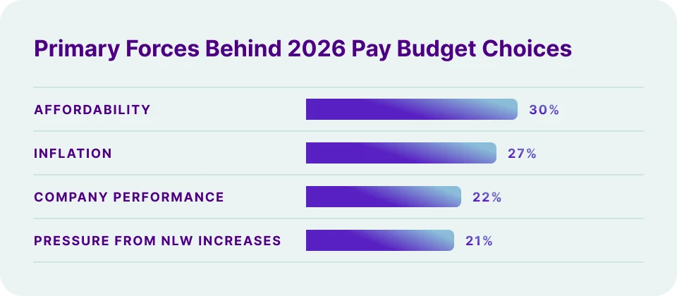 An infographic showing the primary forces behind 2026 pay budget choices