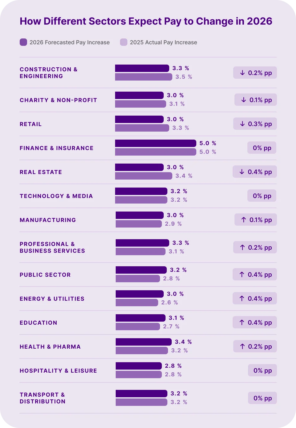 An infographic showing how different sectors forecast their pay growth for 2026