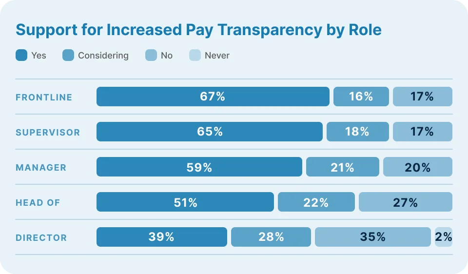 An infographic showing the support for increased pay transparency separated by role