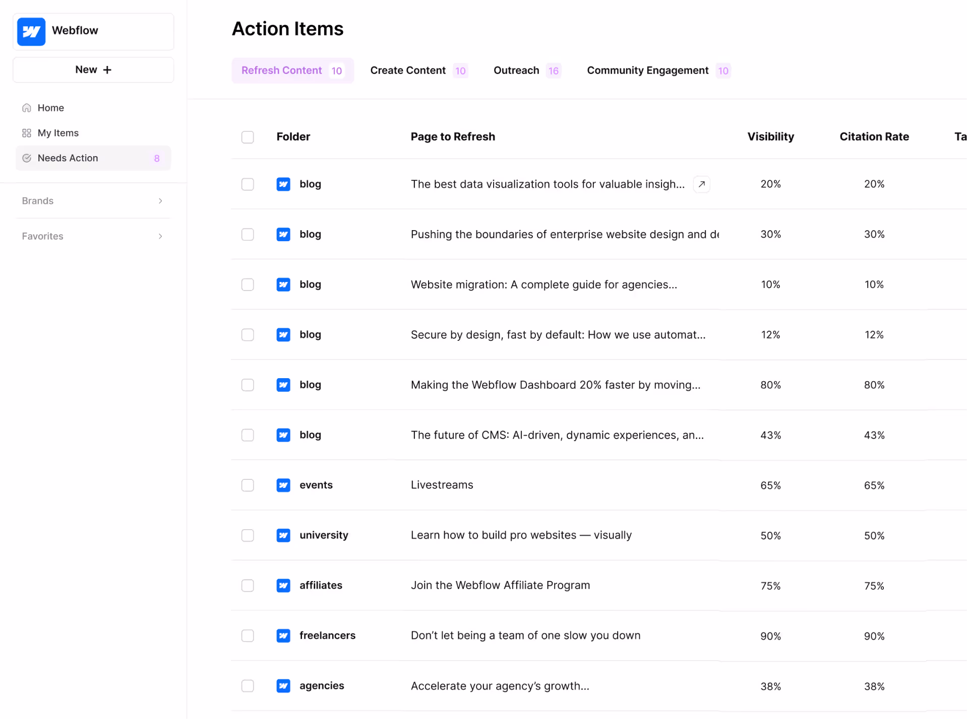 Content Lifecycle Dashboard 2
