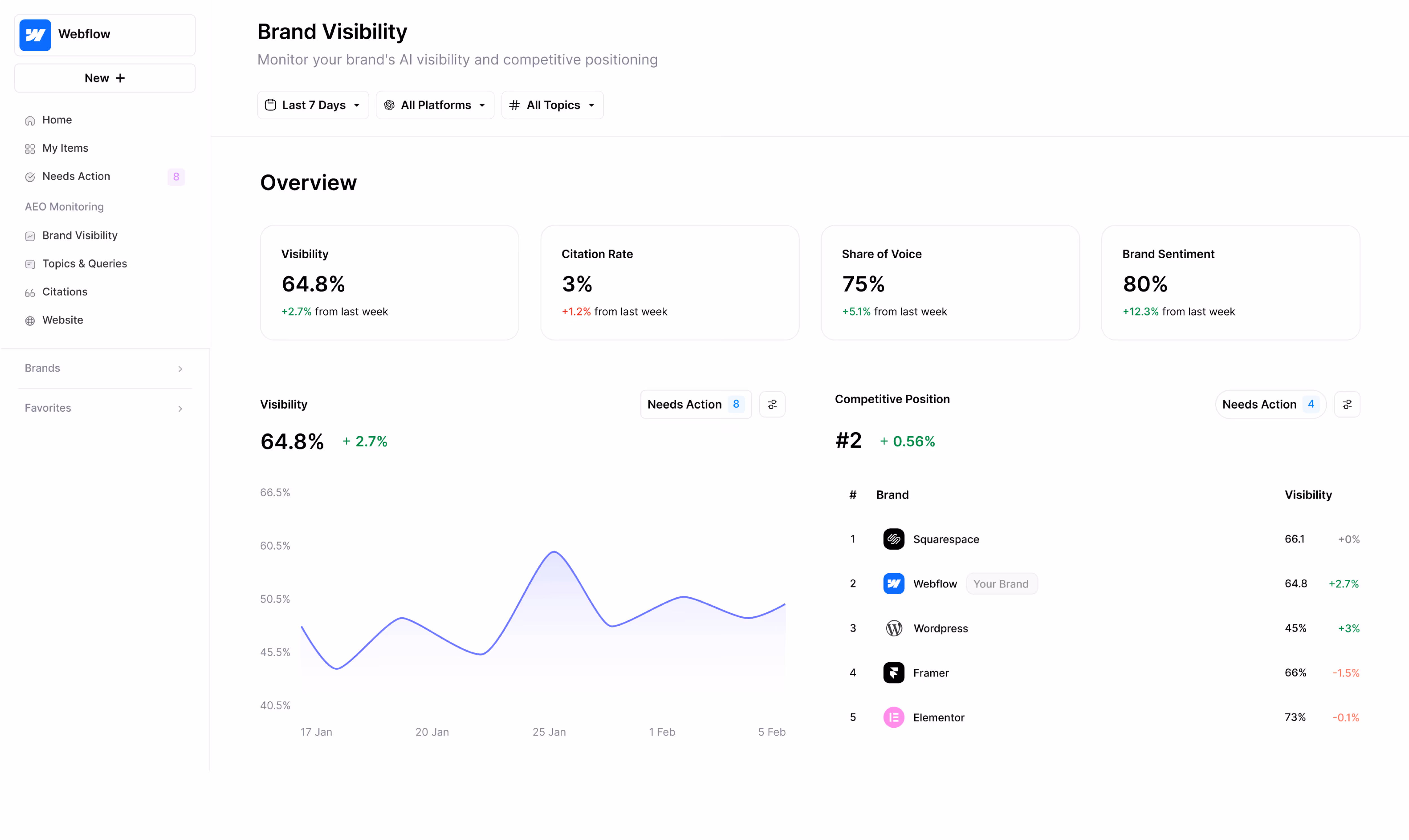 Content Lifecycle Dashboard 1