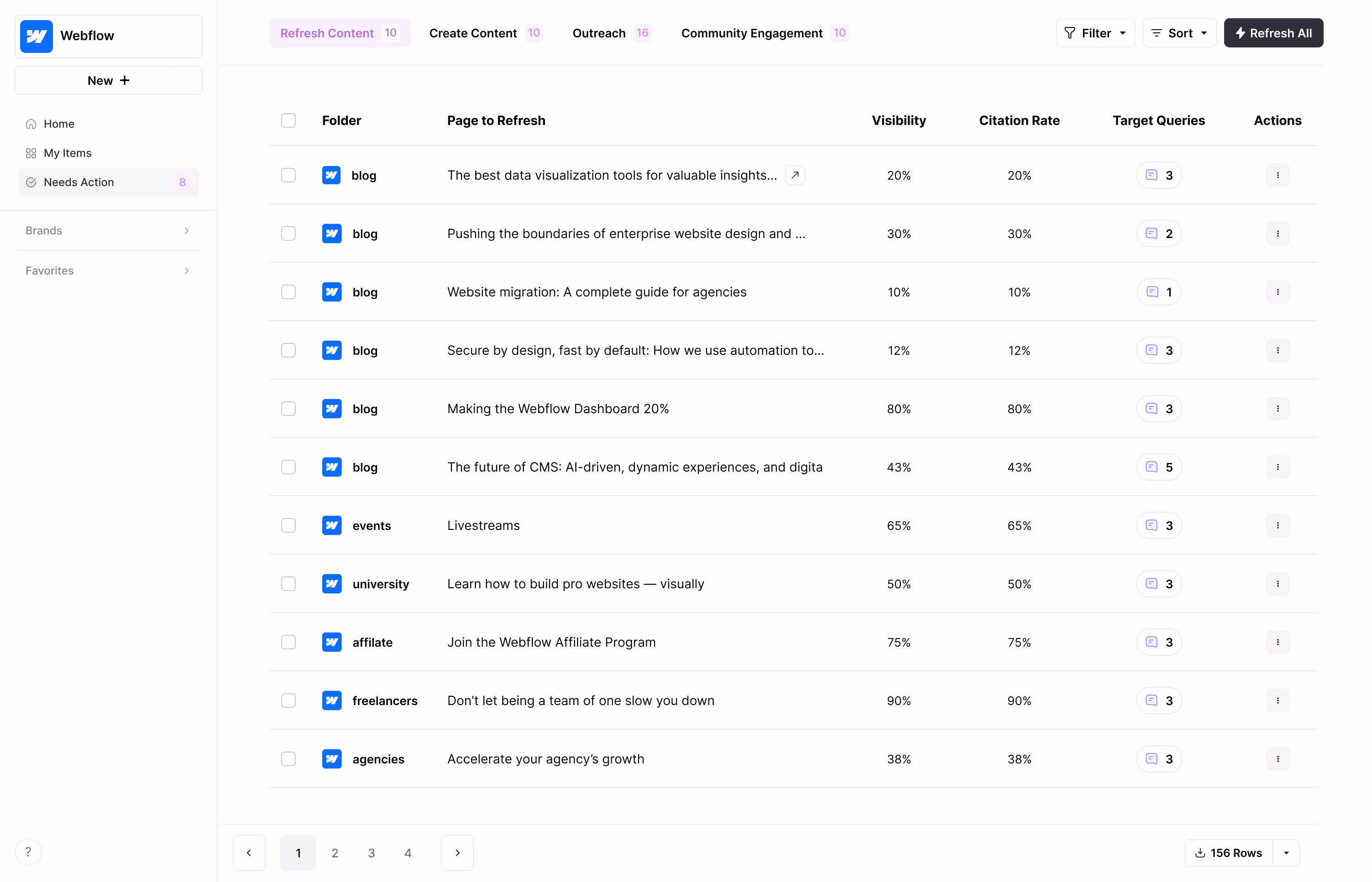Content Lifecycle Dashboard 2