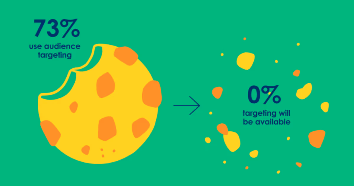 73% of advertisers use audience targeting, but 0% targeting will be available