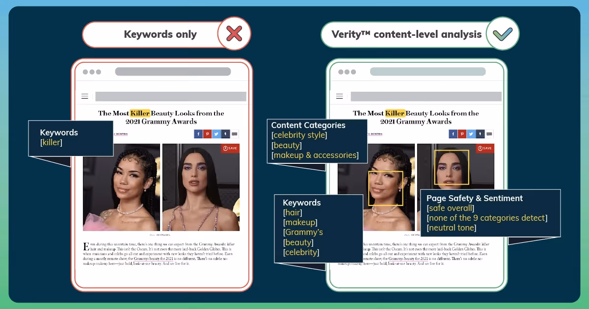 Example of how GumGum's Verity ensures brand safety through content level analysis to avoid inappropriate content in online advertising