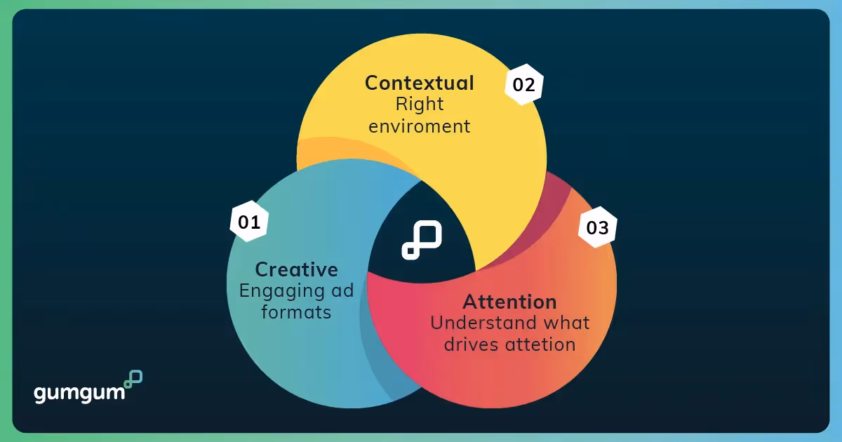 Illustration of GumGum’s new framework, The Mindset MatrixTM