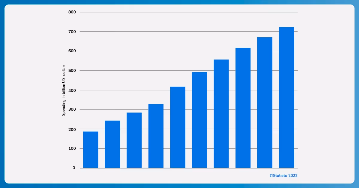 Illustration Showing the Projected Growth of Programmatic Advertising