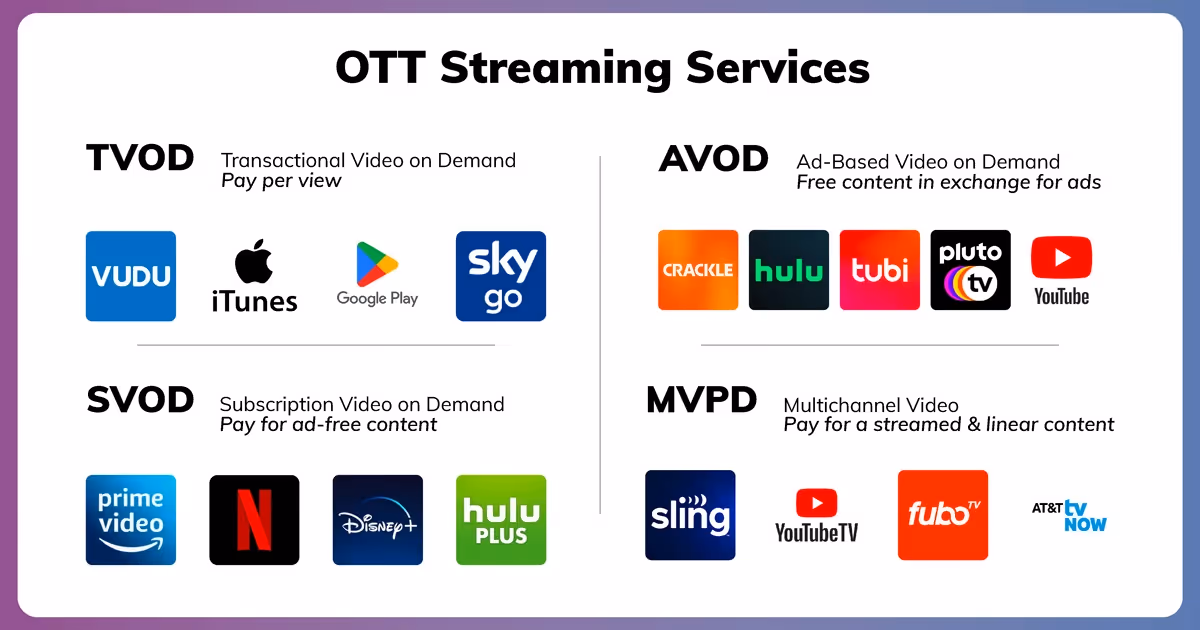 Illustration of the Different Types of Online Video Ads in Streaming Services & Video Advertising
